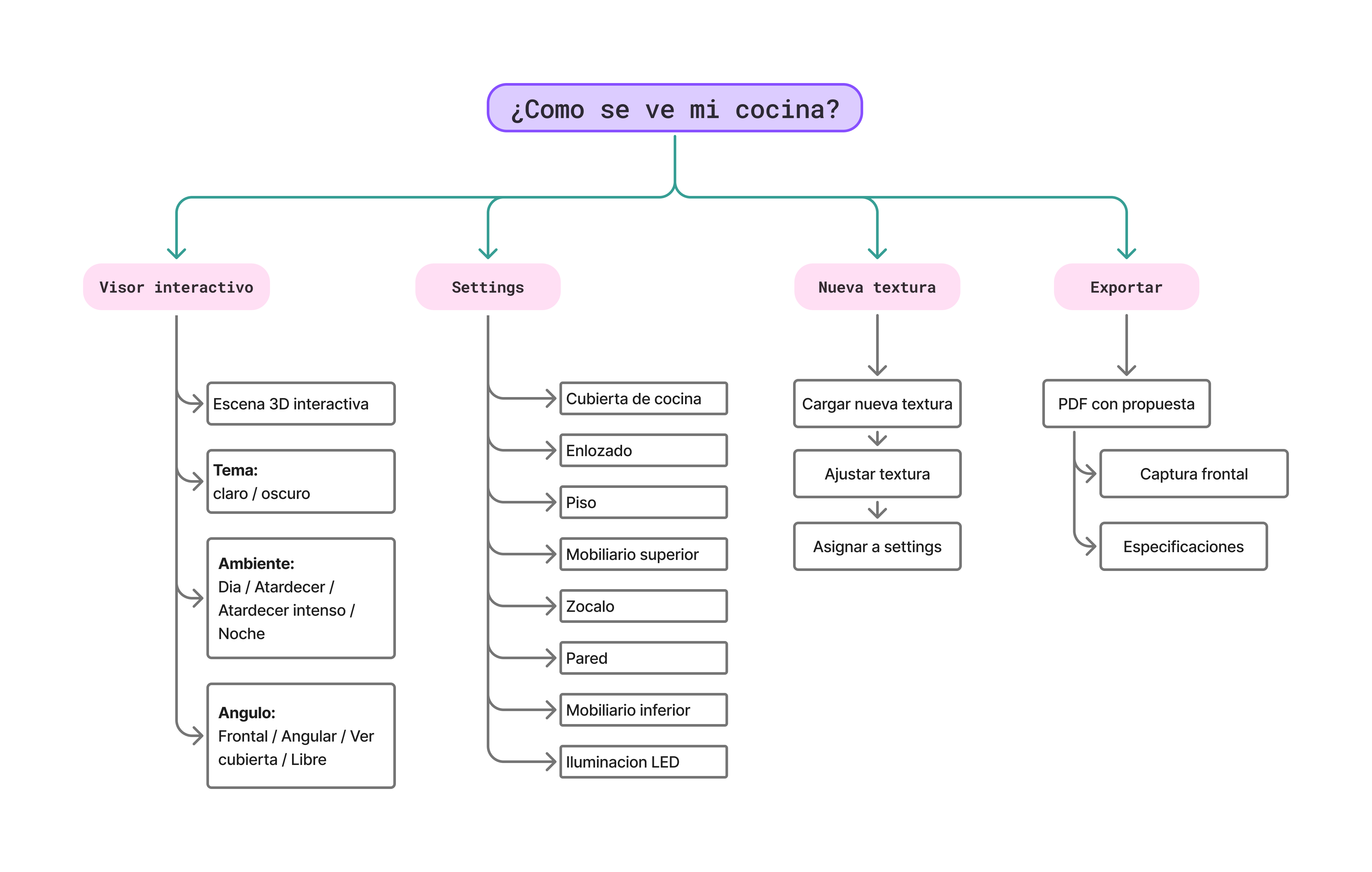 Mapa de arquitectura de información del visualizador de cocina